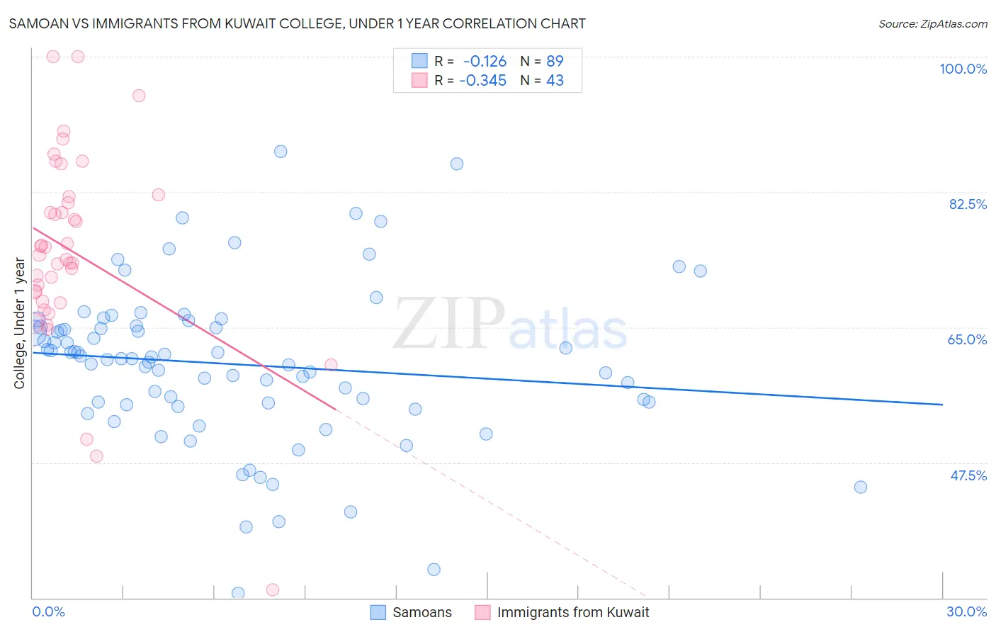 Samoan vs Immigrants from Kuwait College, Under 1 year