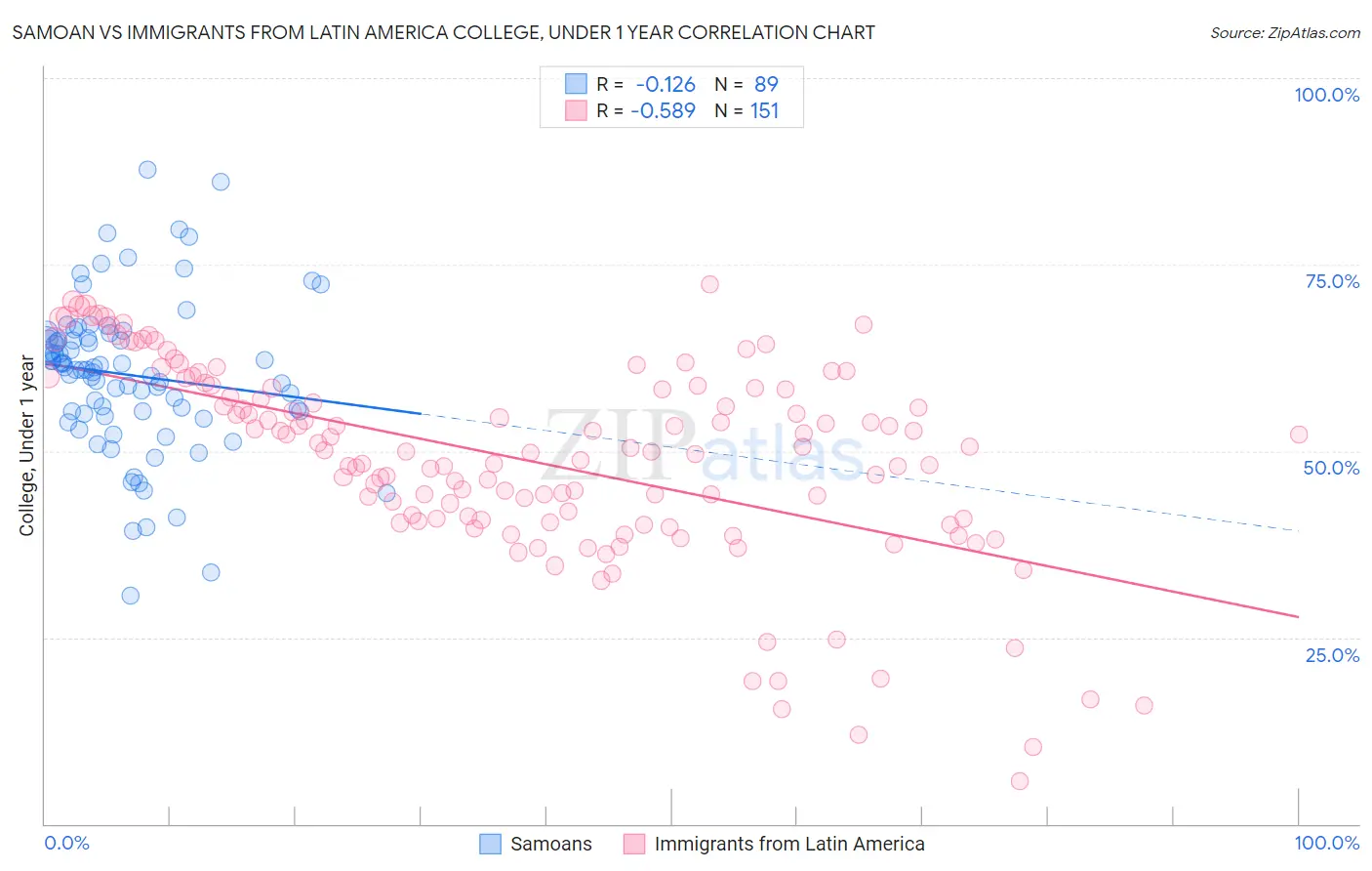 Samoan vs Immigrants from Latin America College, Under 1 year