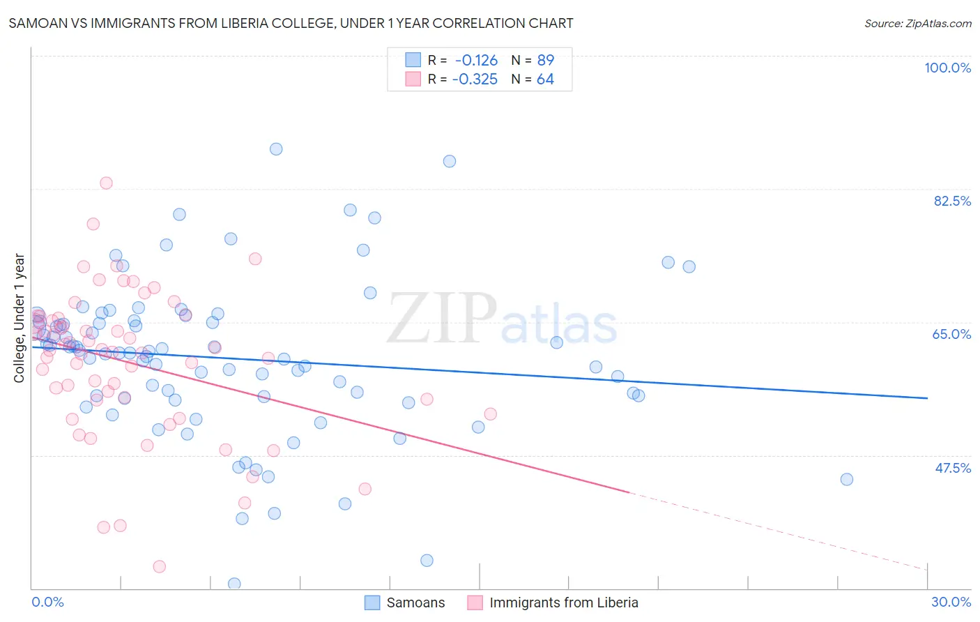 Samoan vs Immigrants from Liberia College, Under 1 year