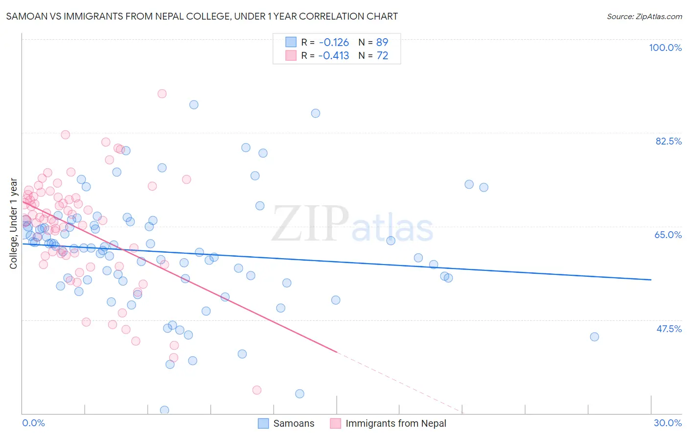 Samoan vs Immigrants from Nepal College, Under 1 year