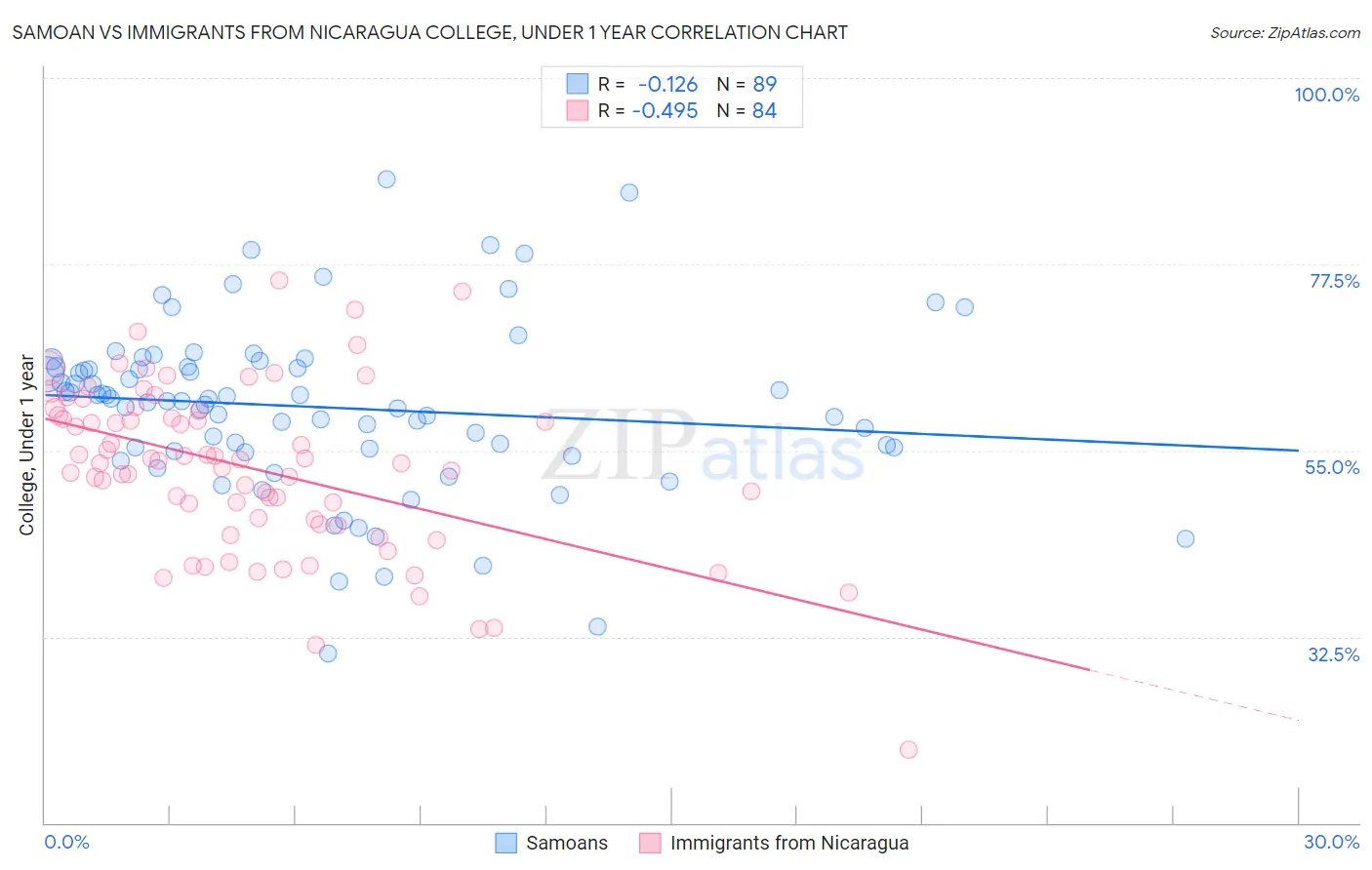 Samoan vs Immigrants from Nicaragua College, Under 1 year