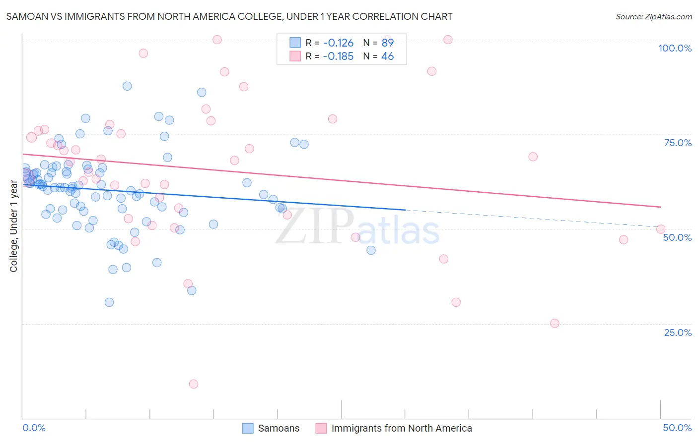 Samoan vs Immigrants from North America College, Under 1 year