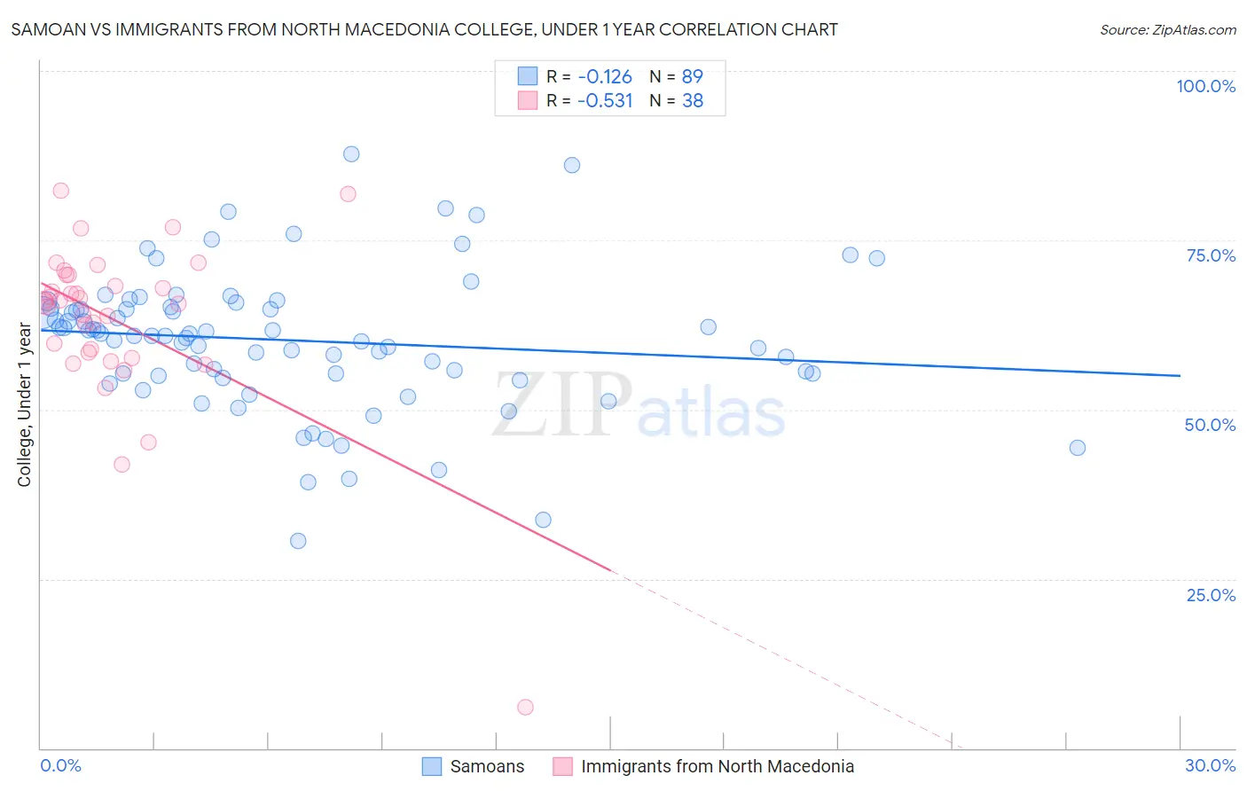 Samoan vs Immigrants from North Macedonia College, Under 1 year