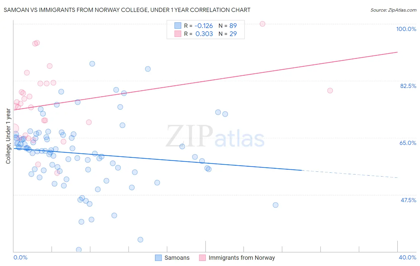 Samoan vs Immigrants from Norway College, Under 1 year