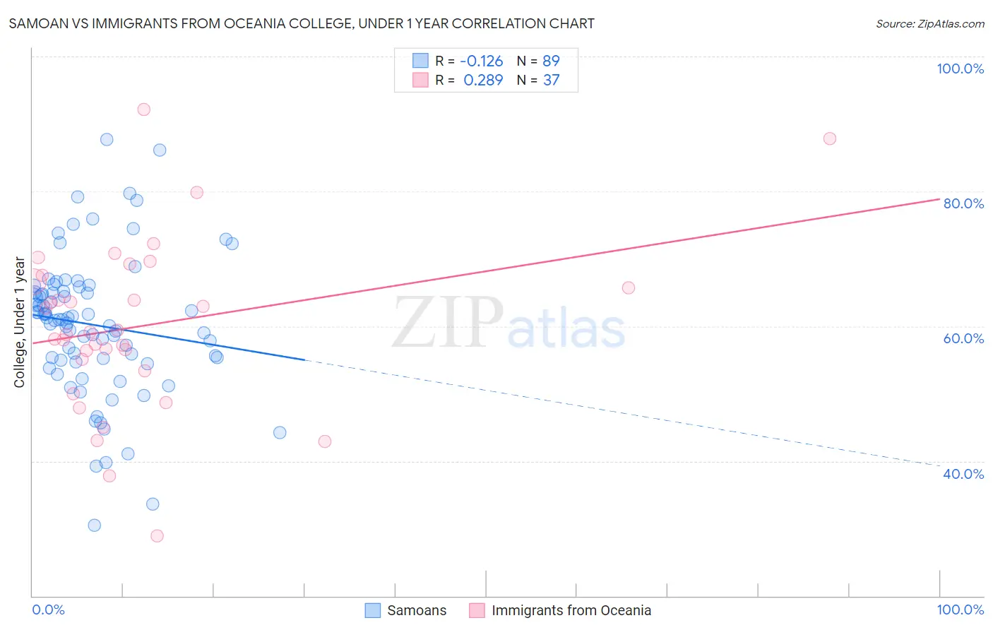 Samoan vs Immigrants from Oceania College, Under 1 year