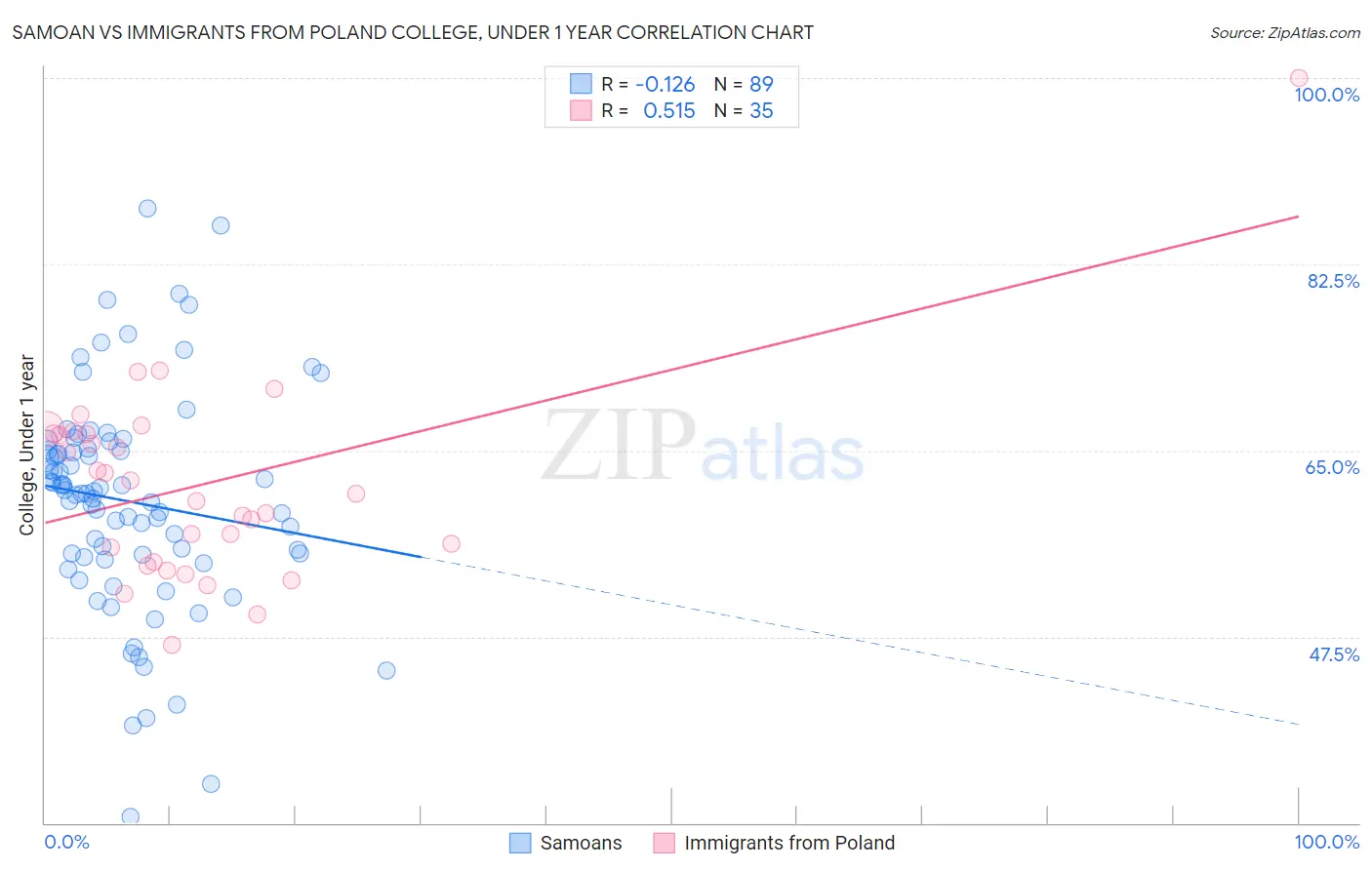 Samoan vs Immigrants from Poland College, Under 1 year