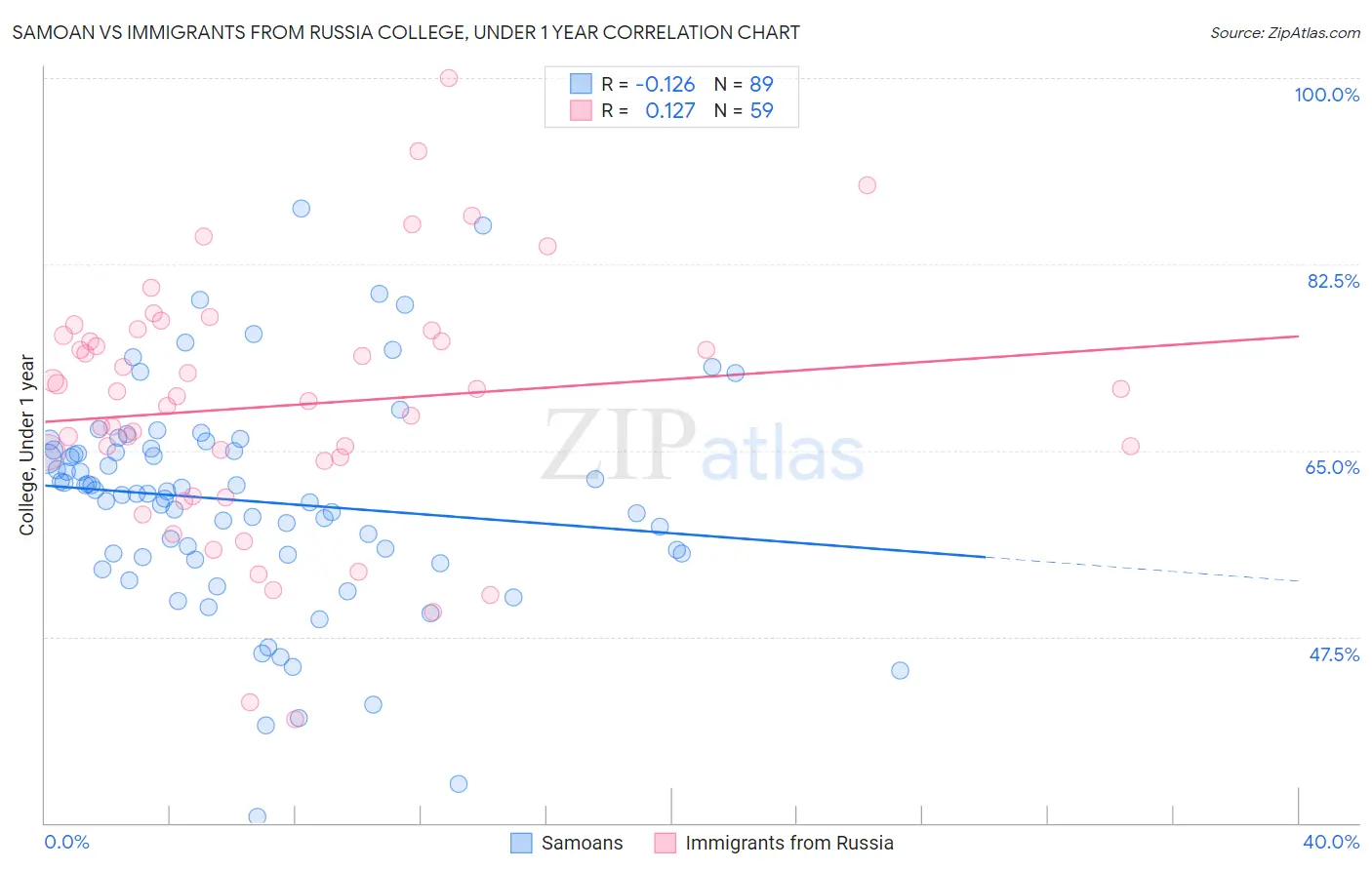 Samoan vs Immigrants from Russia College, Under 1 year