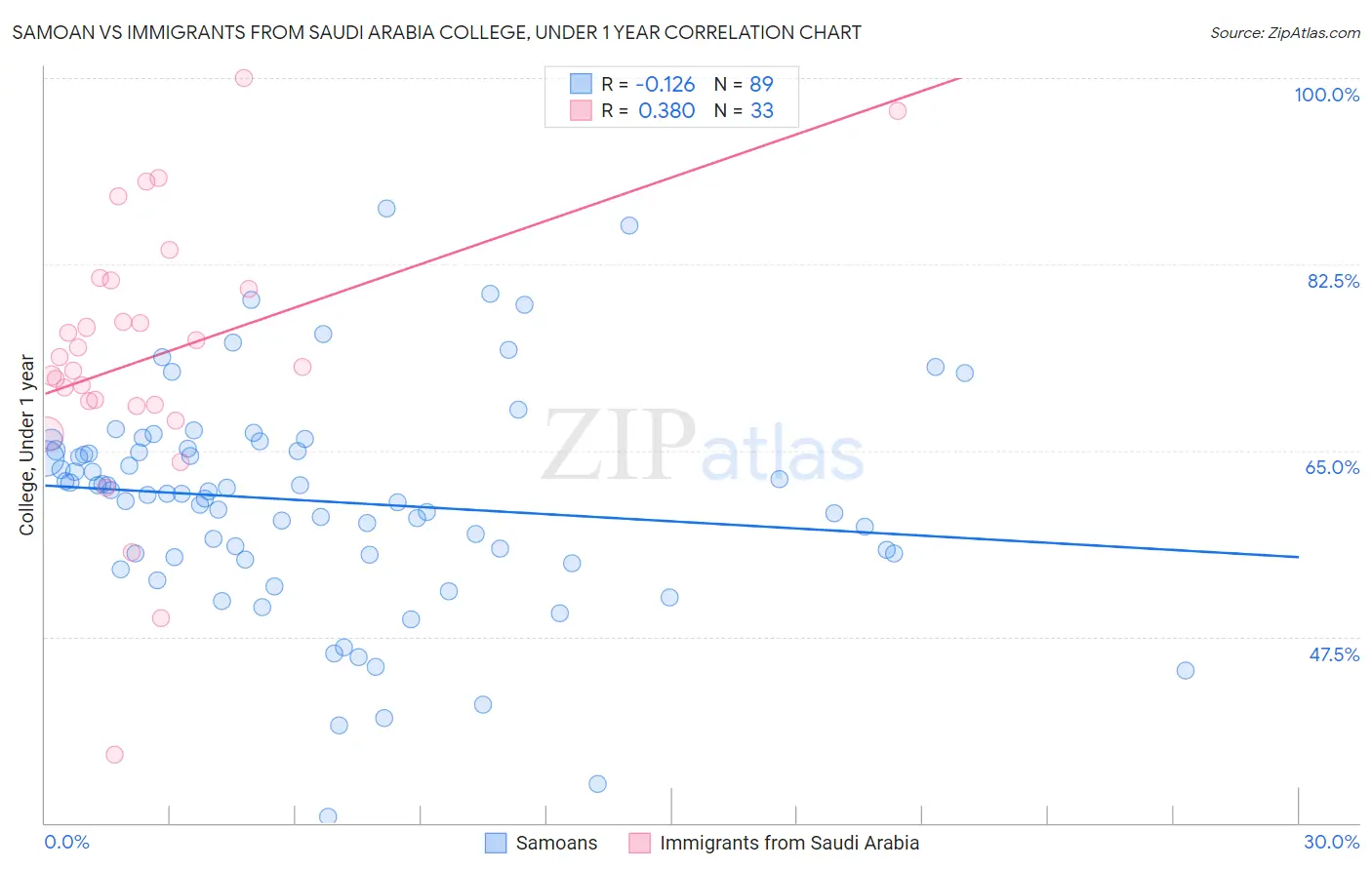 Samoan vs Immigrants from Saudi Arabia College, Under 1 year