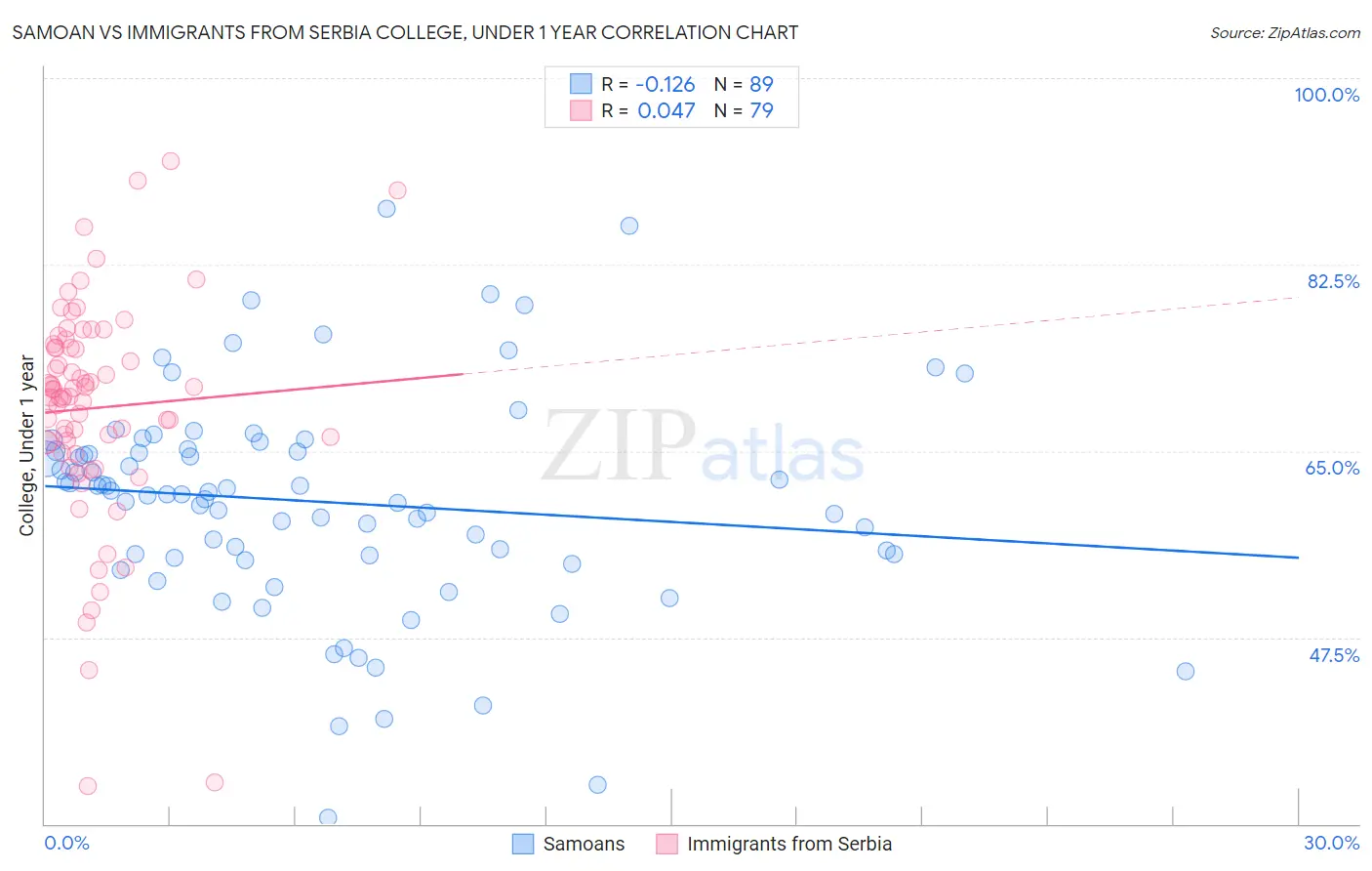 Samoan vs Immigrants from Serbia College, Under 1 year