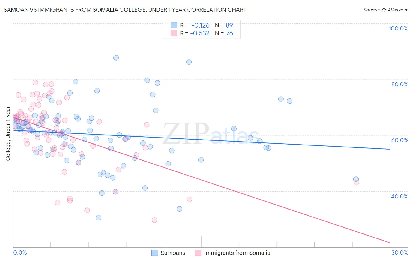 Samoan vs Immigrants from Somalia College, Under 1 year