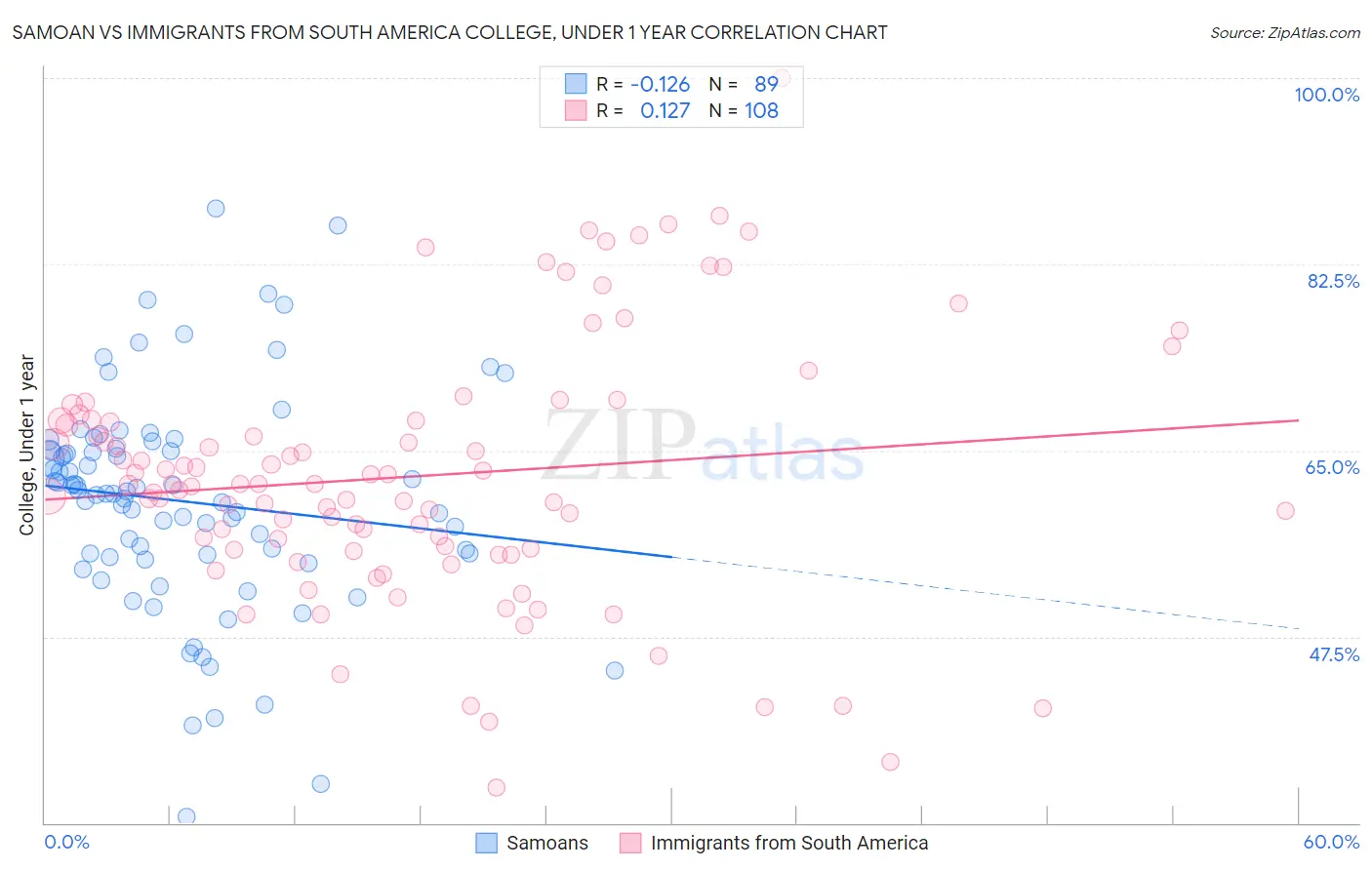 Samoan vs Immigrants from South America College, Under 1 year