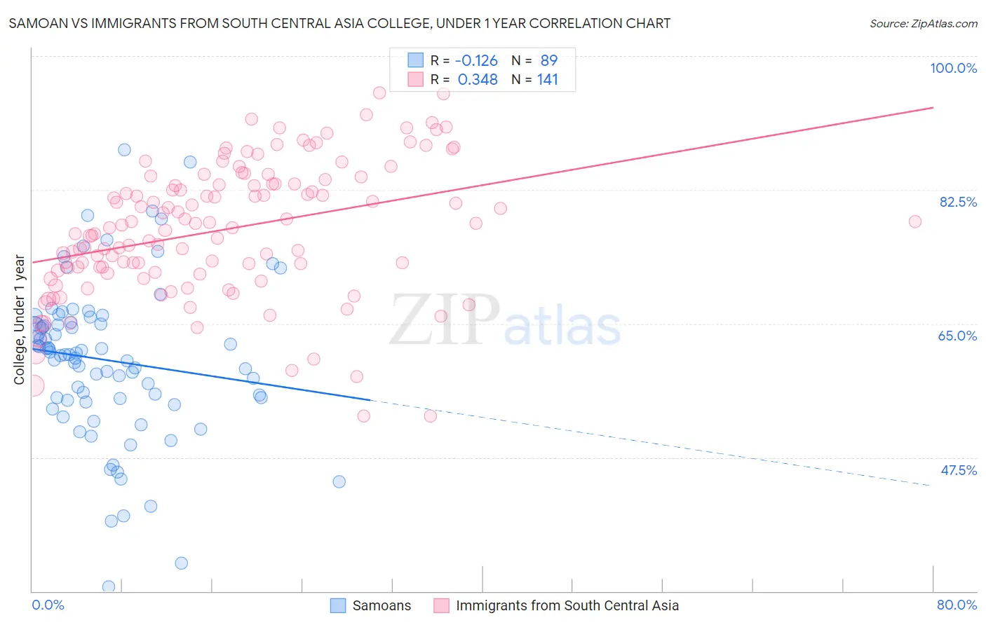 Samoan vs Immigrants from South Central Asia College, Under 1 year