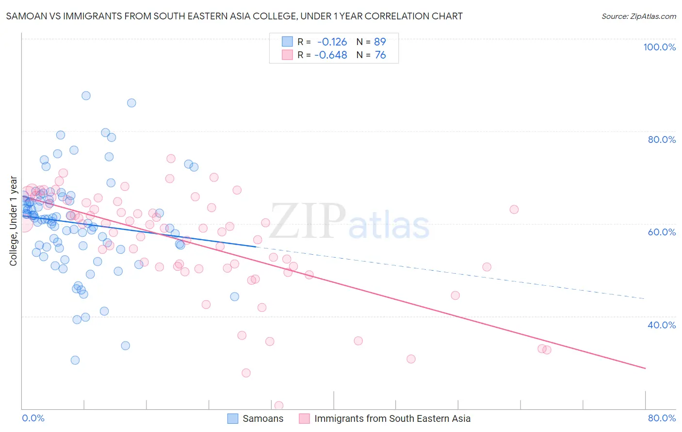 Samoan vs Immigrants from South Eastern Asia College, Under 1 year