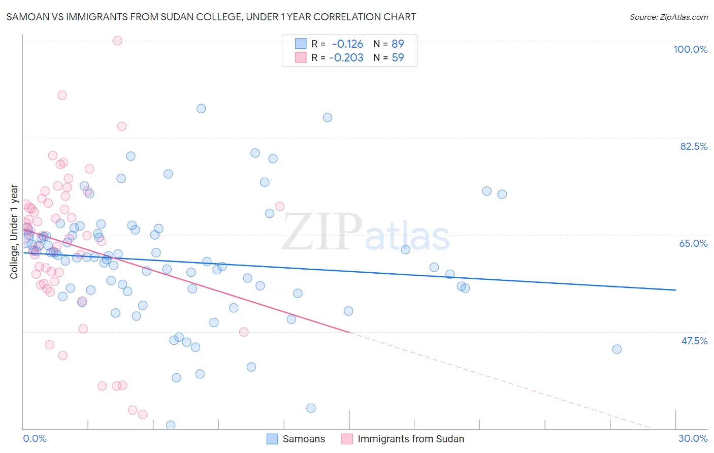 Samoan vs Immigrants from Sudan College, Under 1 year