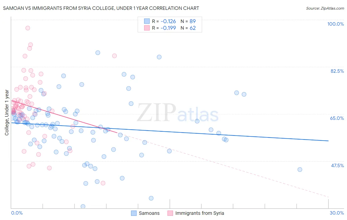 Samoan vs Immigrants from Syria College, Under 1 year