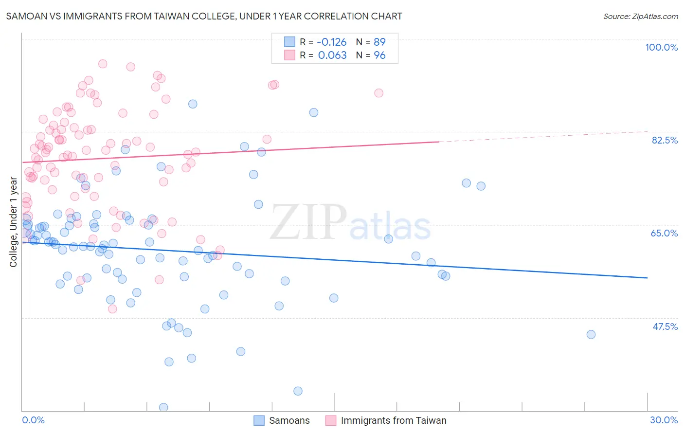Samoan vs Immigrants from Taiwan College, Under 1 year