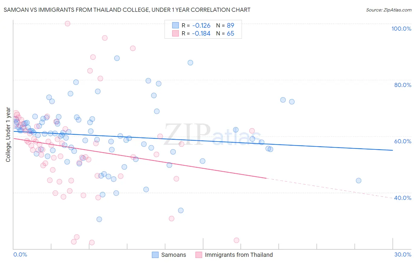 Samoan vs Immigrants from Thailand College, Under 1 year