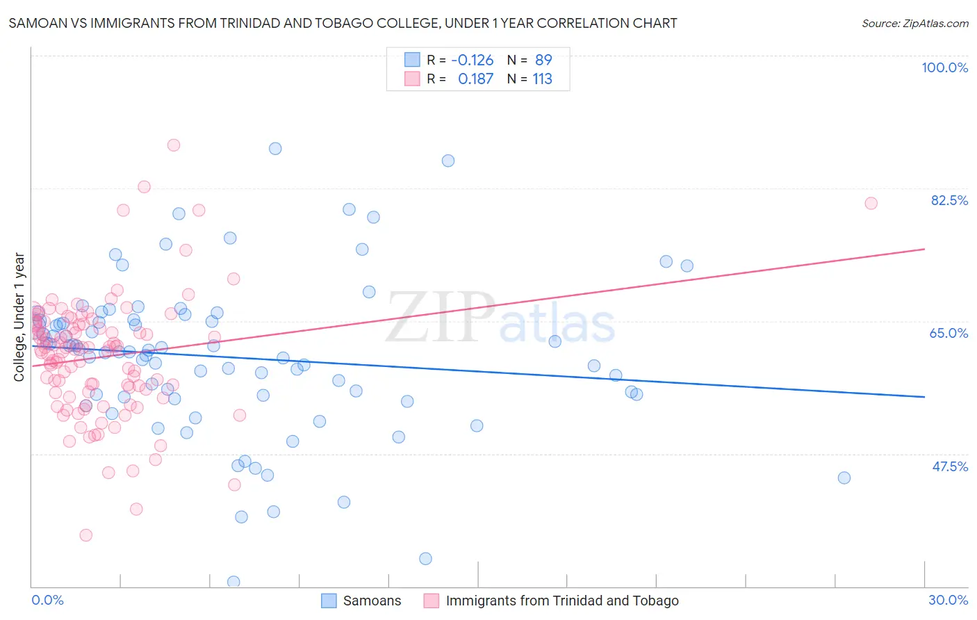 Samoan vs Immigrants from Trinidad and Tobago College, Under 1 year