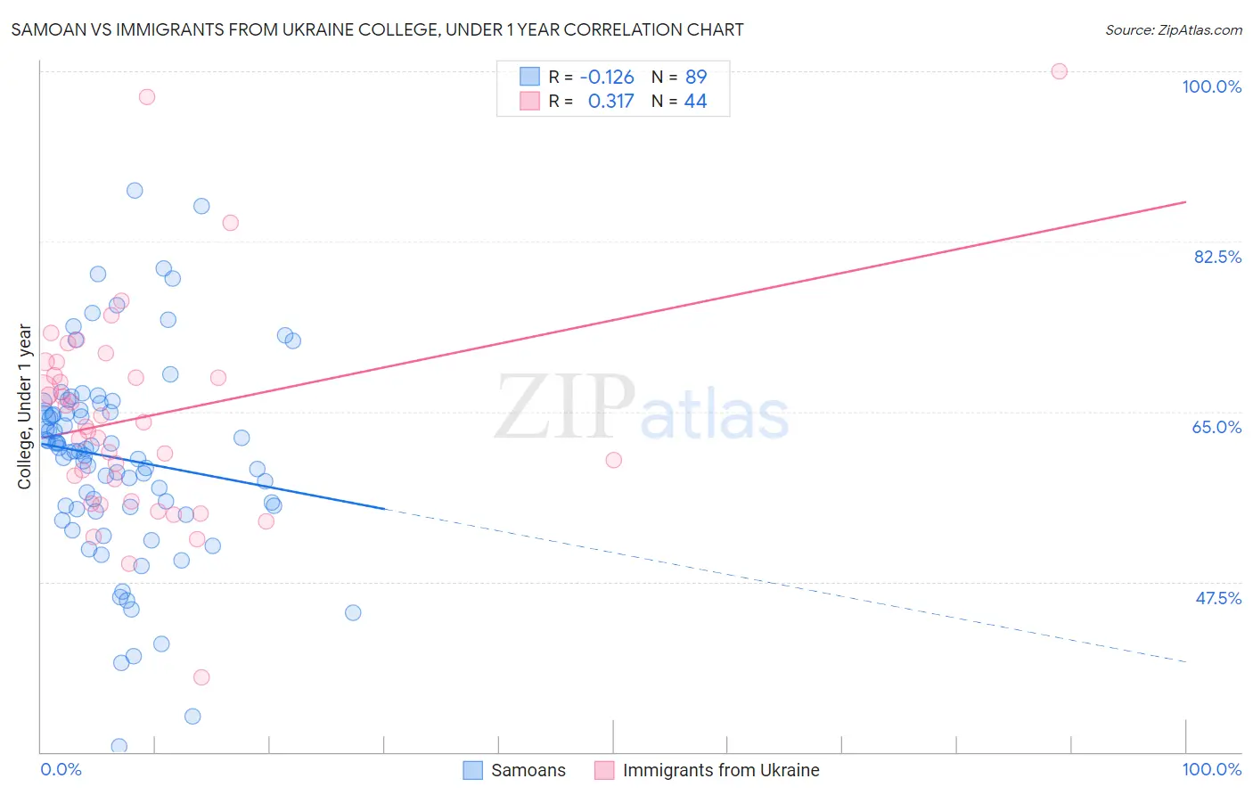 Samoan vs Immigrants from Ukraine College, Under 1 year