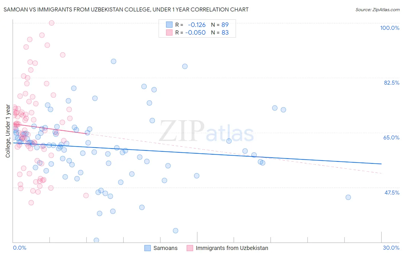 Samoan vs Immigrants from Uzbekistan College, Under 1 year