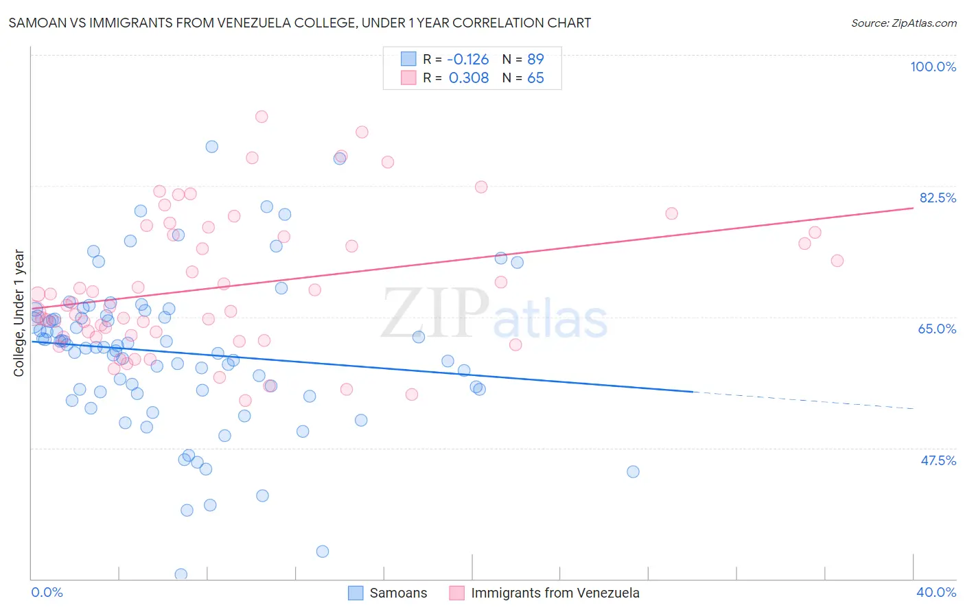 Samoan vs Immigrants from Venezuela College, Under 1 year