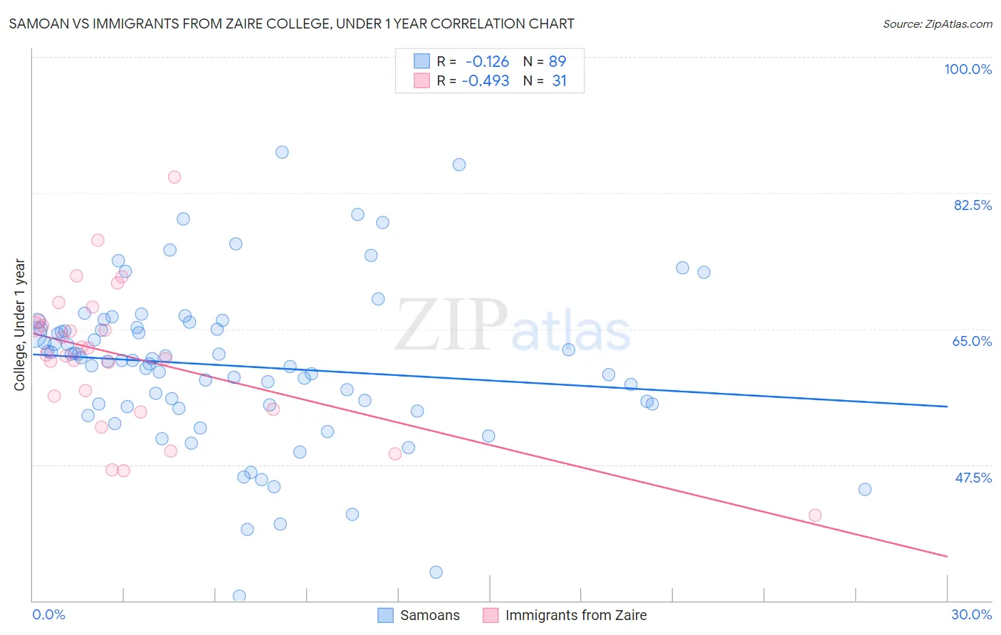 Samoan vs Immigrants from Zaire College, Under 1 year