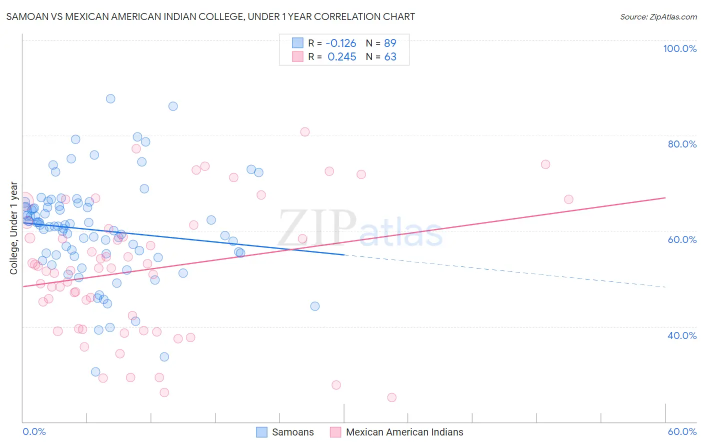 Samoan vs Mexican American Indian College, Under 1 year