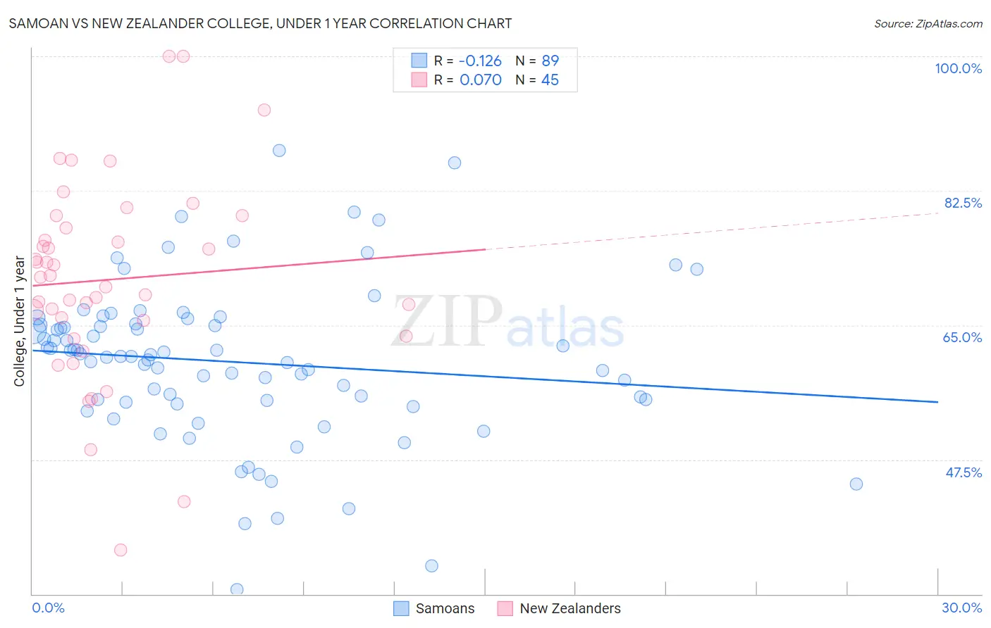 Samoan vs New Zealander College, Under 1 year