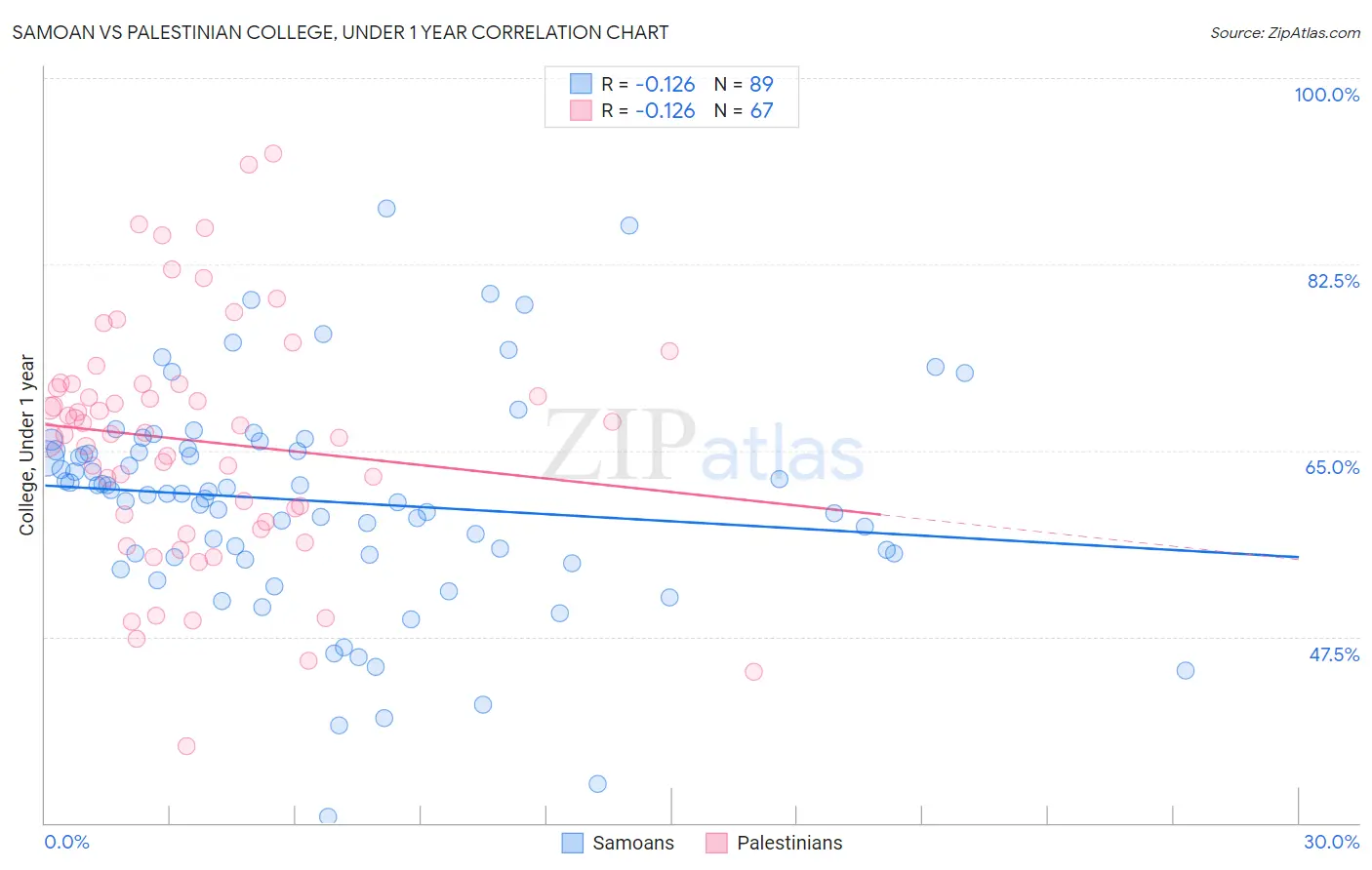 Samoan vs Palestinian College, Under 1 year