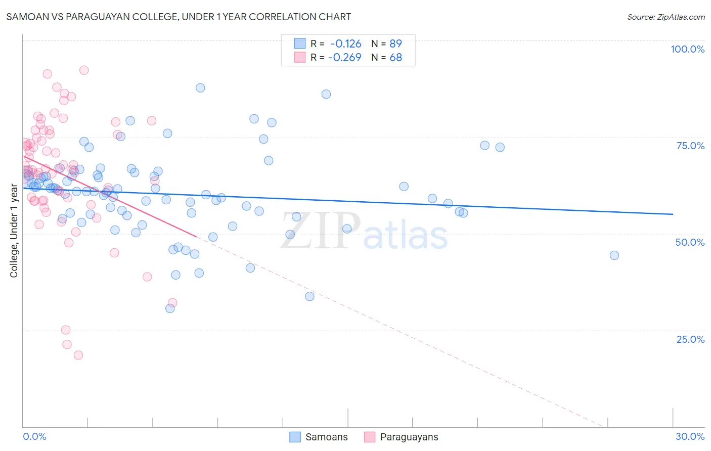 Samoan vs Paraguayan College, Under 1 year