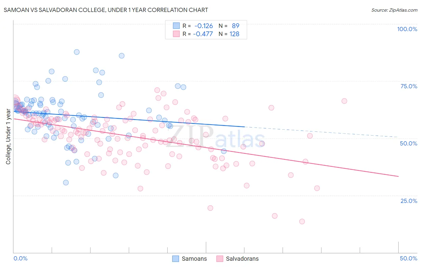 Samoan vs Salvadoran College, Under 1 year