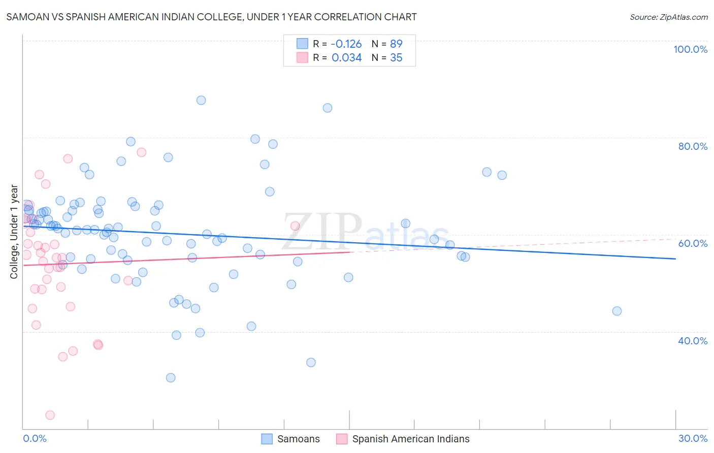 Samoan vs Spanish American Indian College, Under 1 year