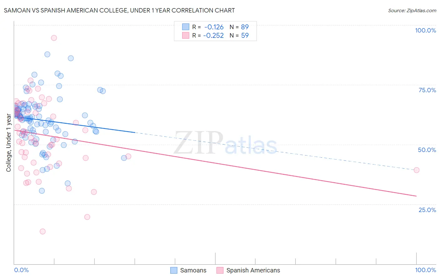 Samoan vs Spanish American College, Under 1 year