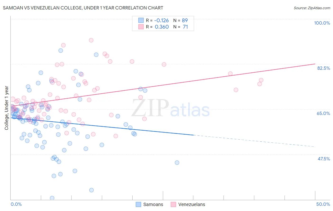Samoan vs Venezuelan College, Under 1 year