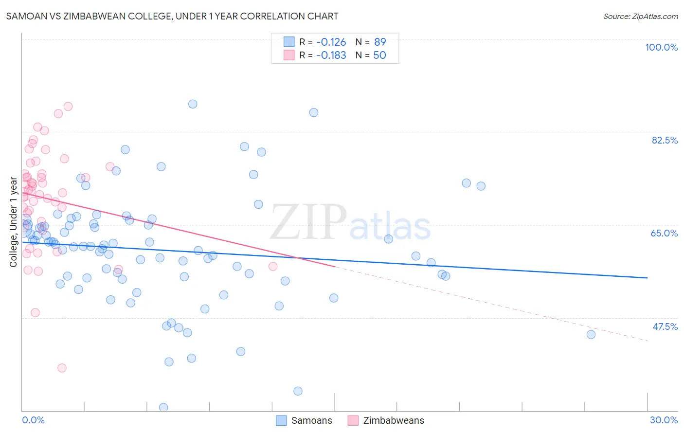 Samoan vs Zimbabwean College, Under 1 year