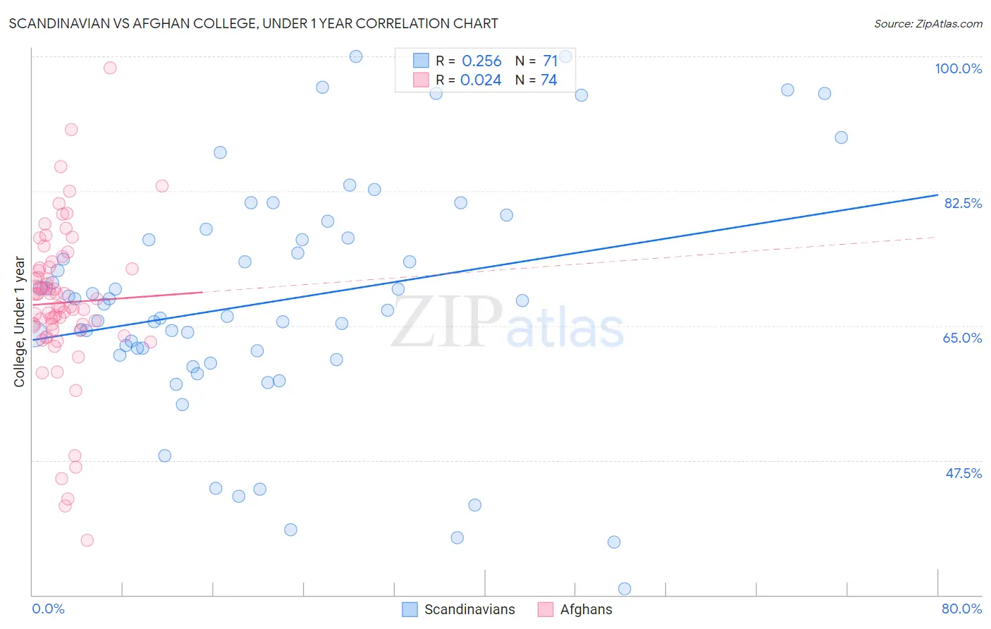 Scandinavian vs Afghan College, Under 1 year