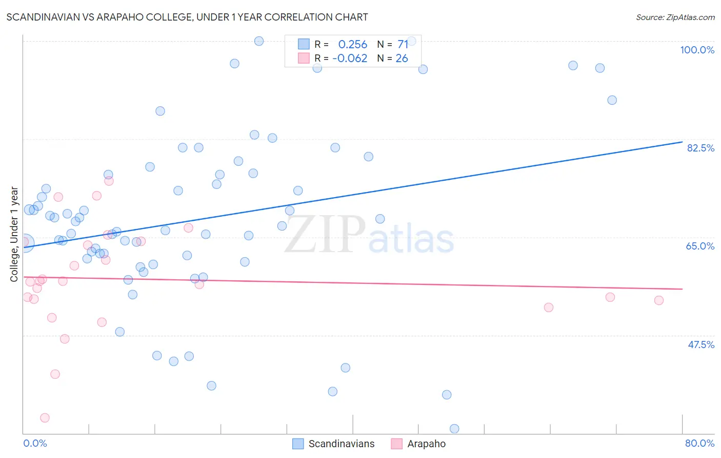 Scandinavian vs Arapaho College, Under 1 year