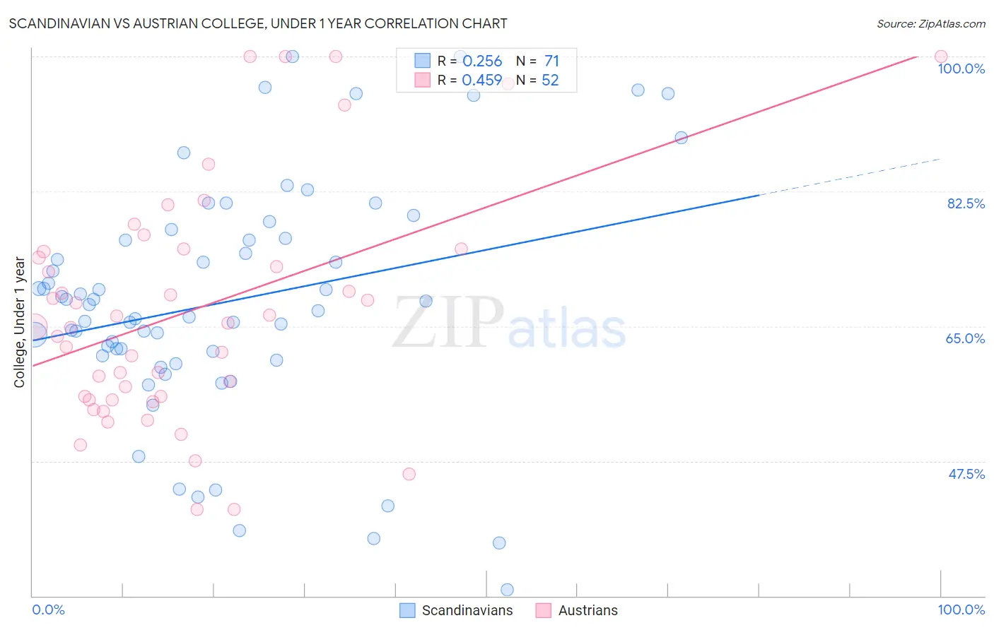 Scandinavian vs Austrian College, Under 1 year