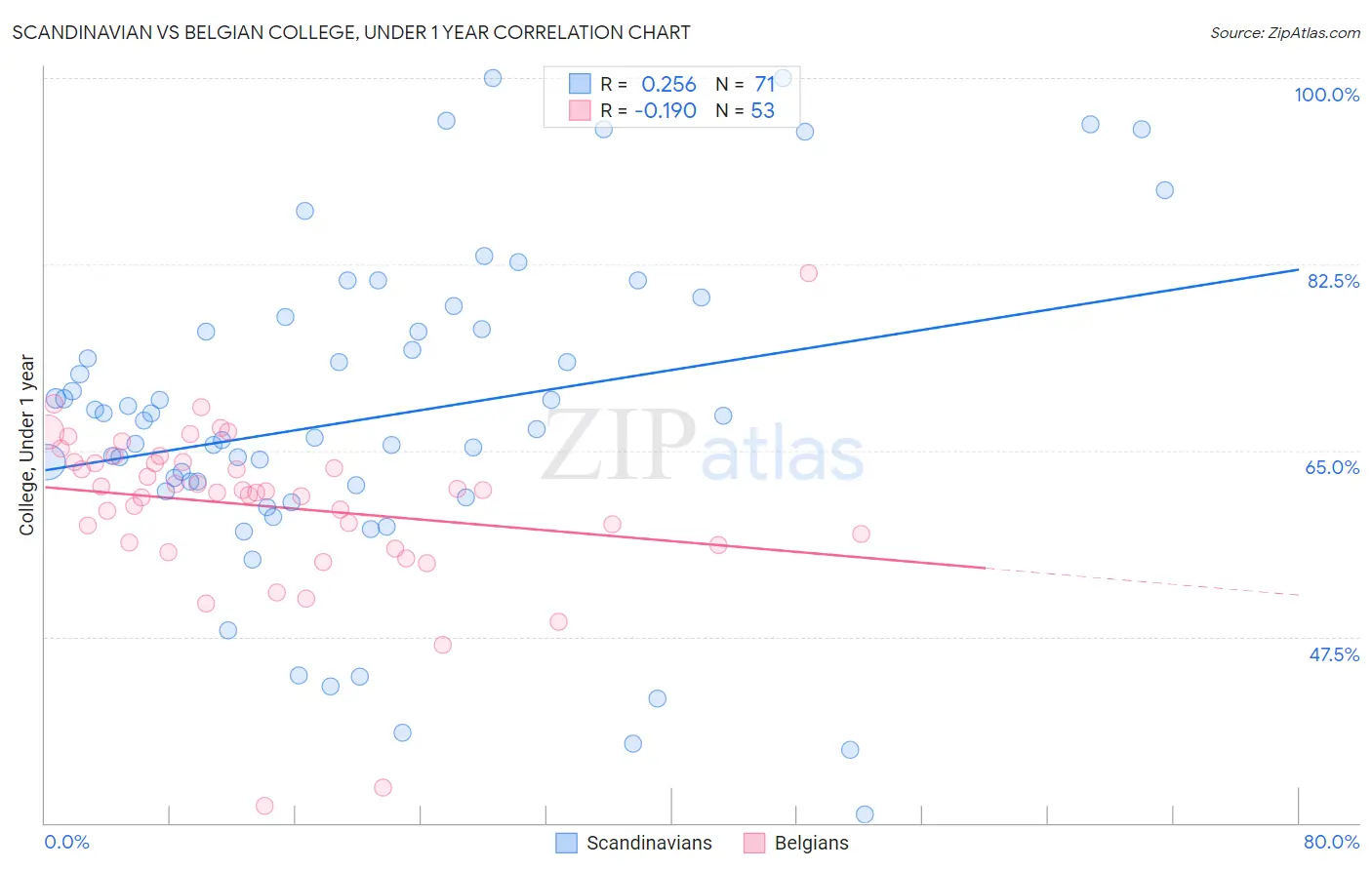 Scandinavian vs Belgian College, Under 1 year