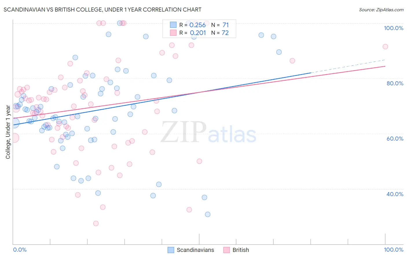 Scandinavian vs British College, Under 1 year
