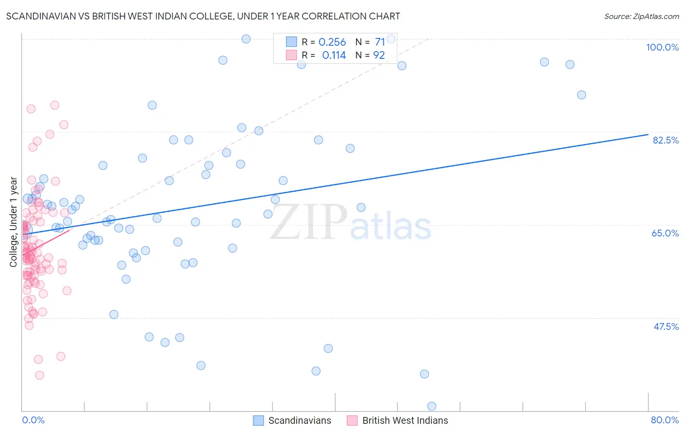 Scandinavian vs British West Indian College, Under 1 year