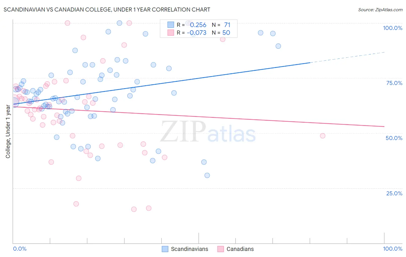Scandinavian vs Canadian College, Under 1 year