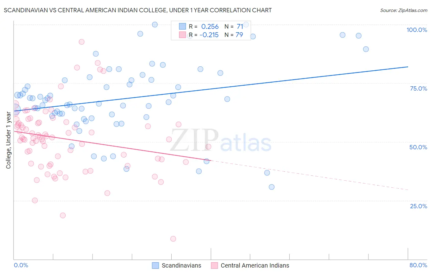 Scandinavian vs Central American Indian College, Under 1 year