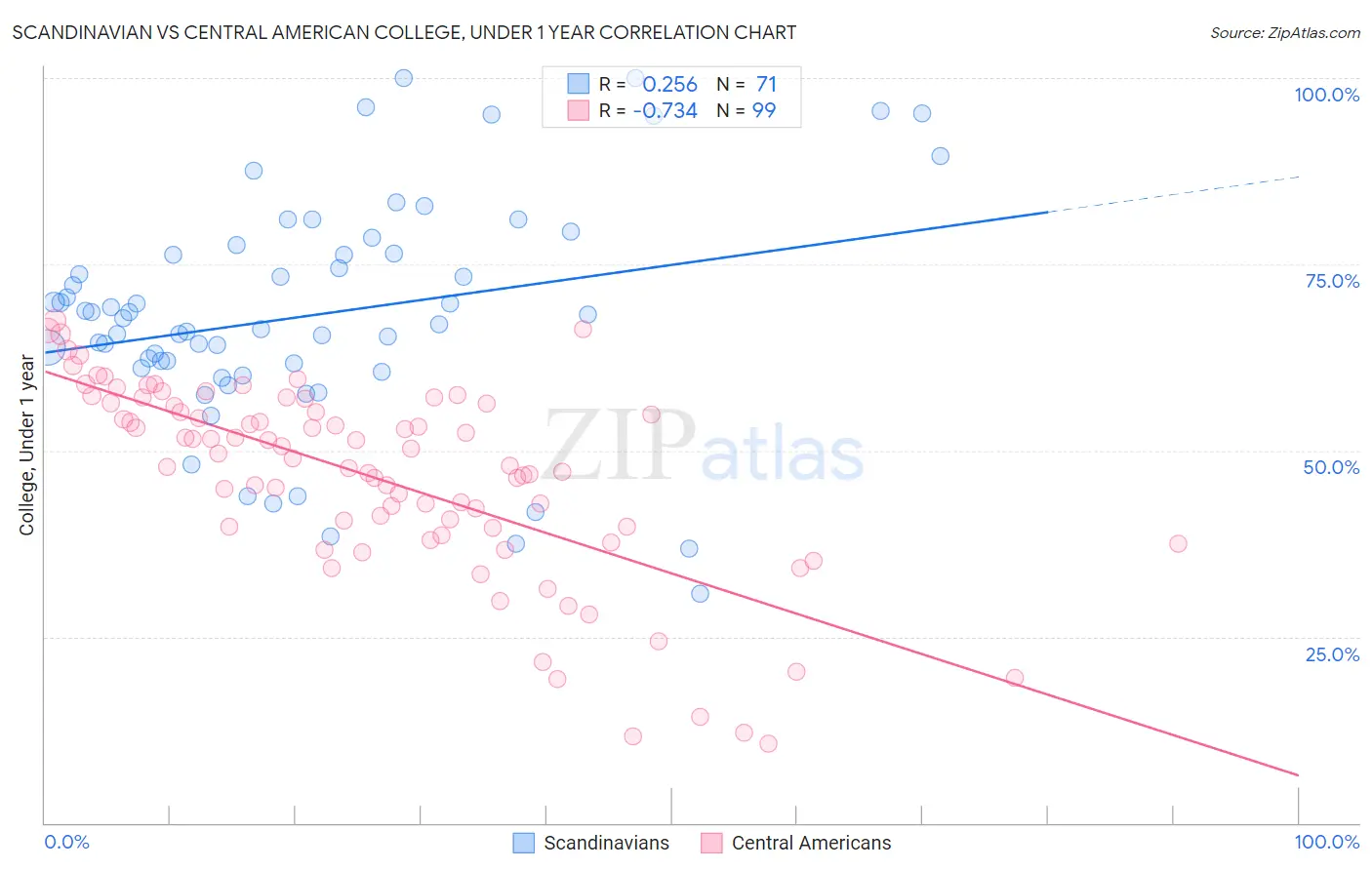 Scandinavian vs Central American College, Under 1 year