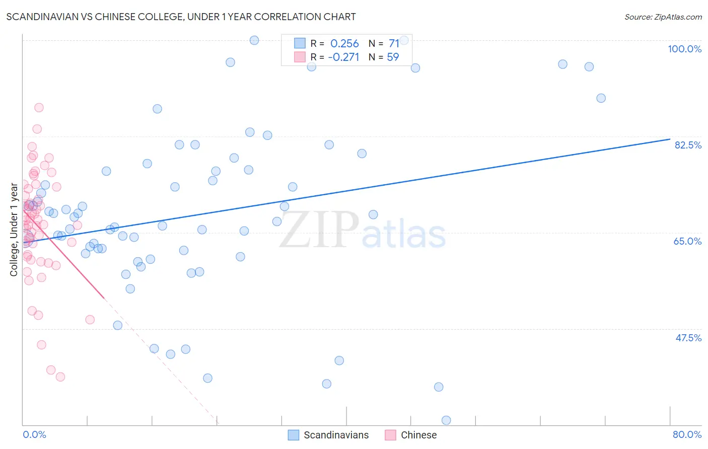 Scandinavian vs Chinese College, Under 1 year