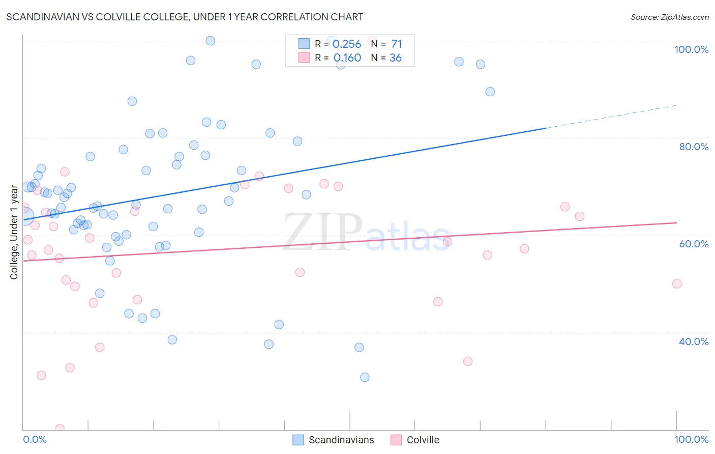 Scandinavian vs Colville College, Under 1 year