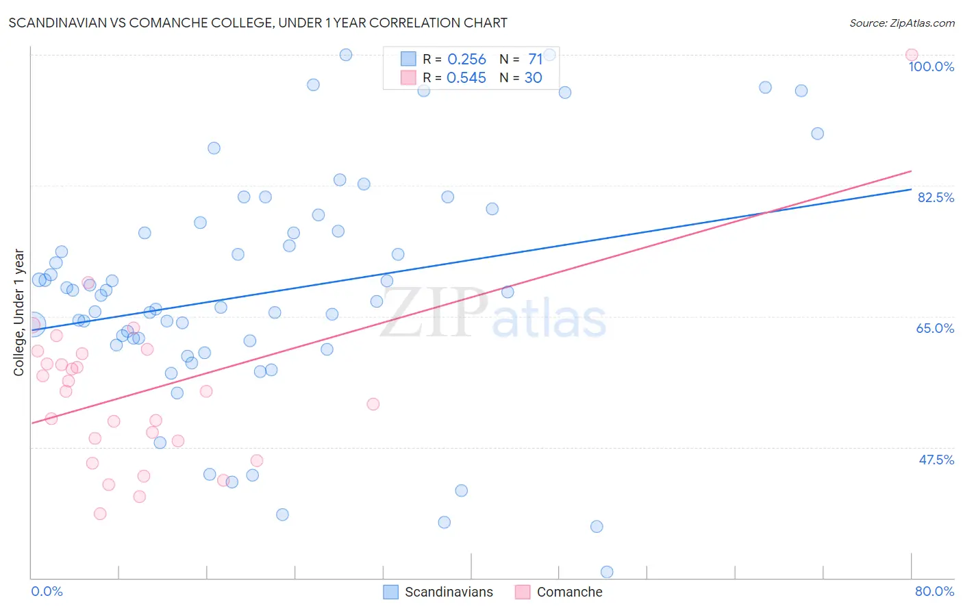 Scandinavian vs Comanche College, Under 1 year