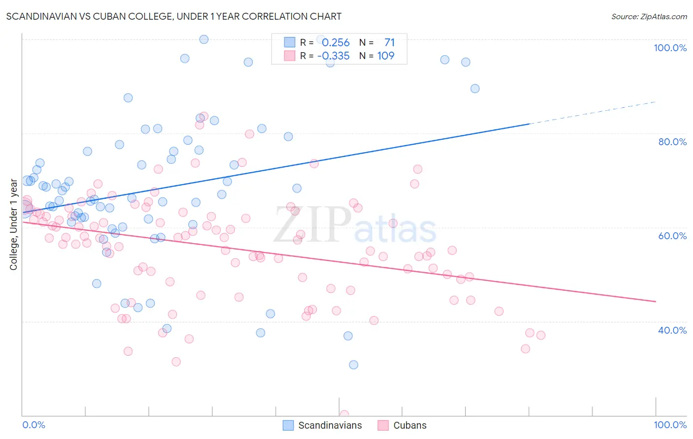 Scandinavian vs Cuban College, Under 1 year