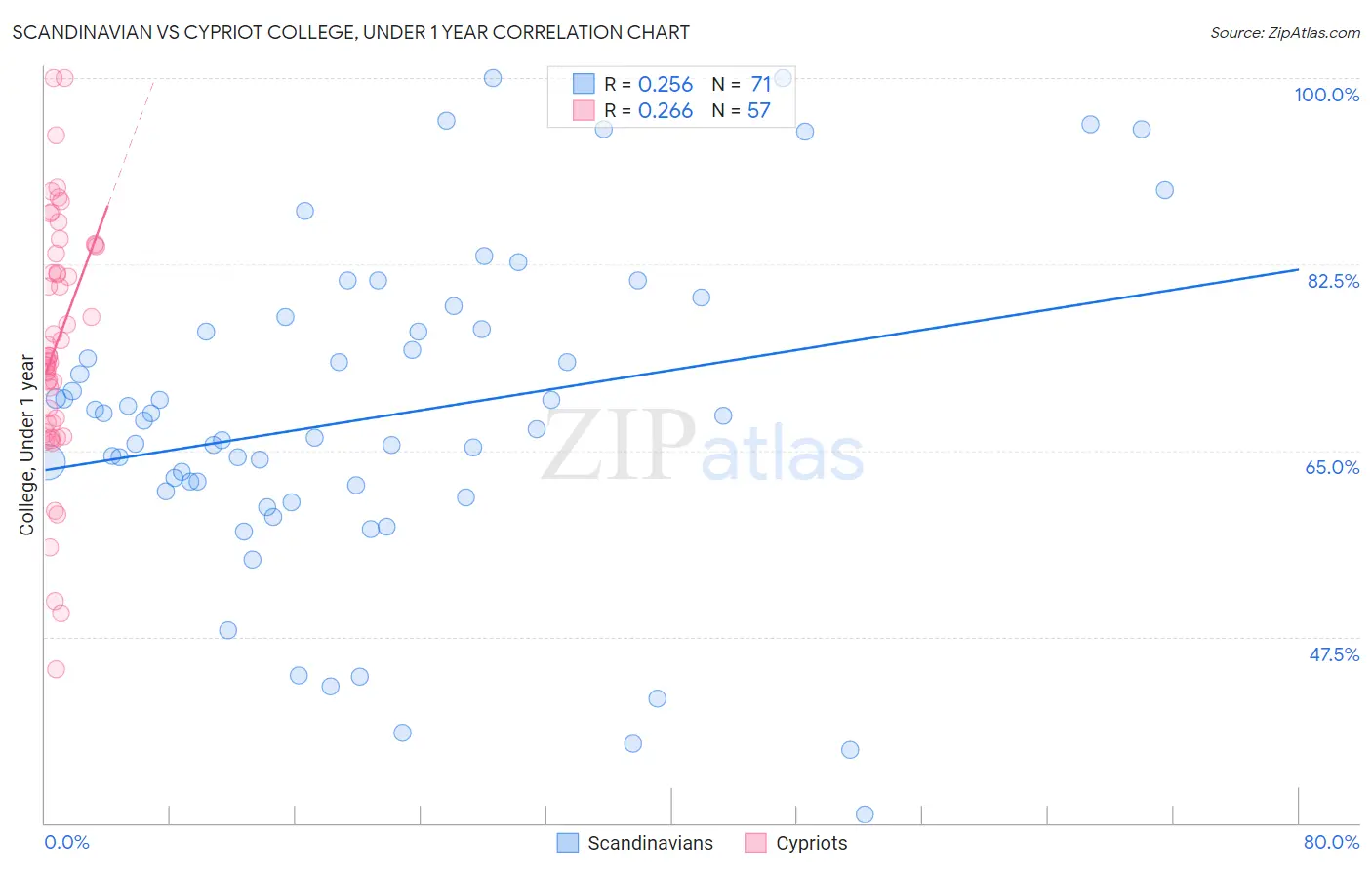 Scandinavian vs Cypriot College, Under 1 year