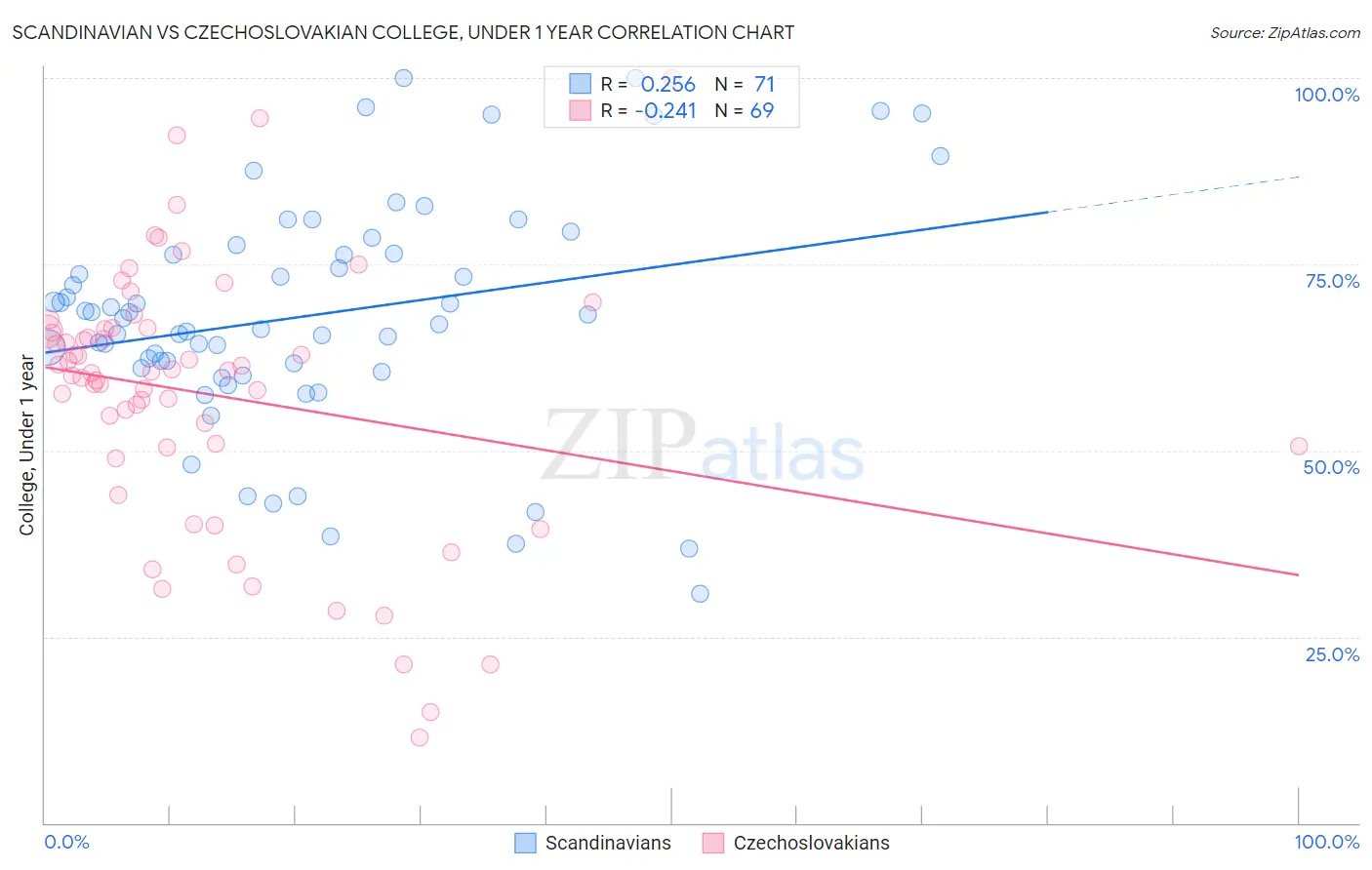 Scandinavian vs Czechoslovakian College, Under 1 year
